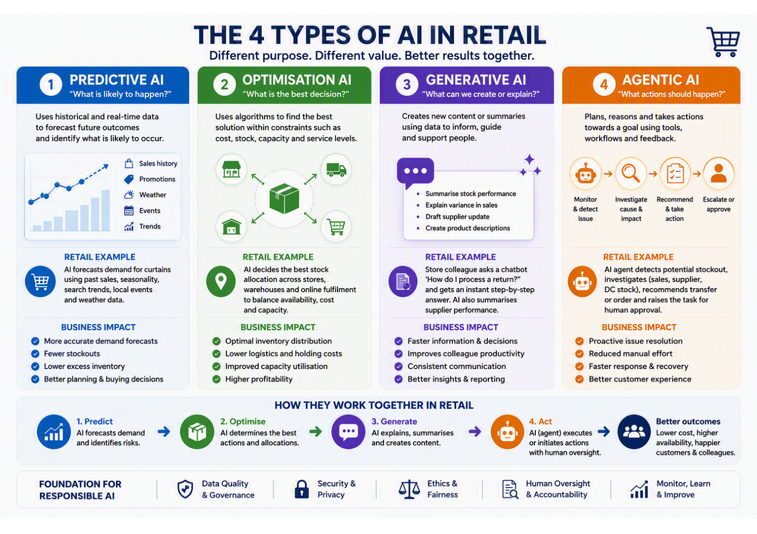 Infographic explaining predictive, optimisation, generative and agentic AI in retail
